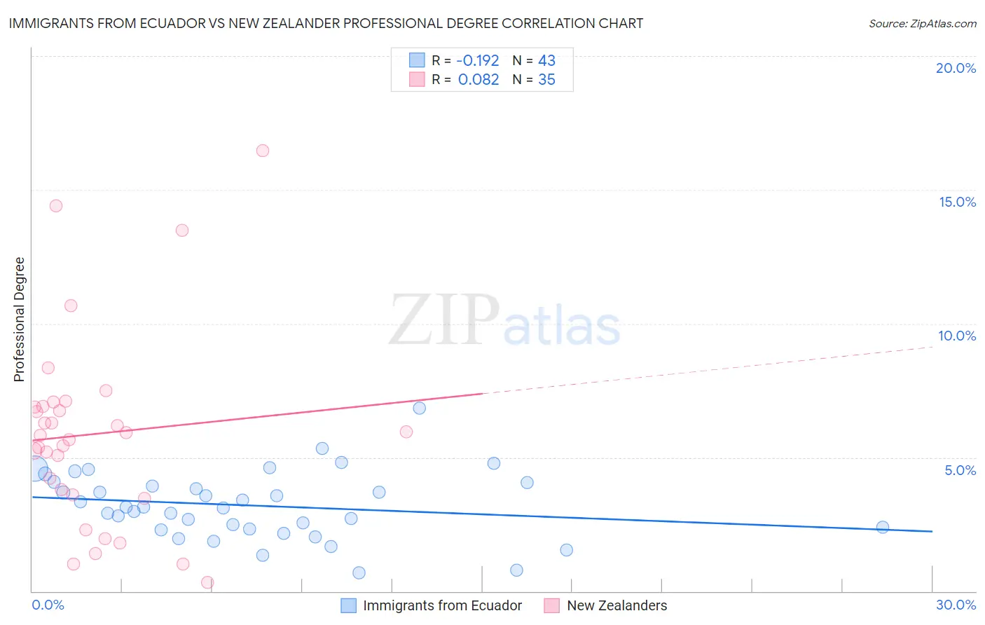 Immigrants from Ecuador vs New Zealander Professional Degree