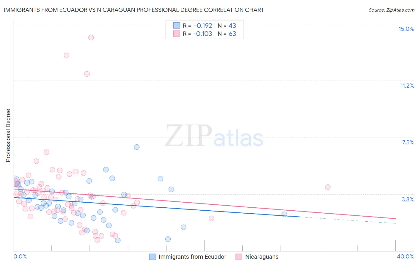 Immigrants from Ecuador vs Nicaraguan Professional Degree