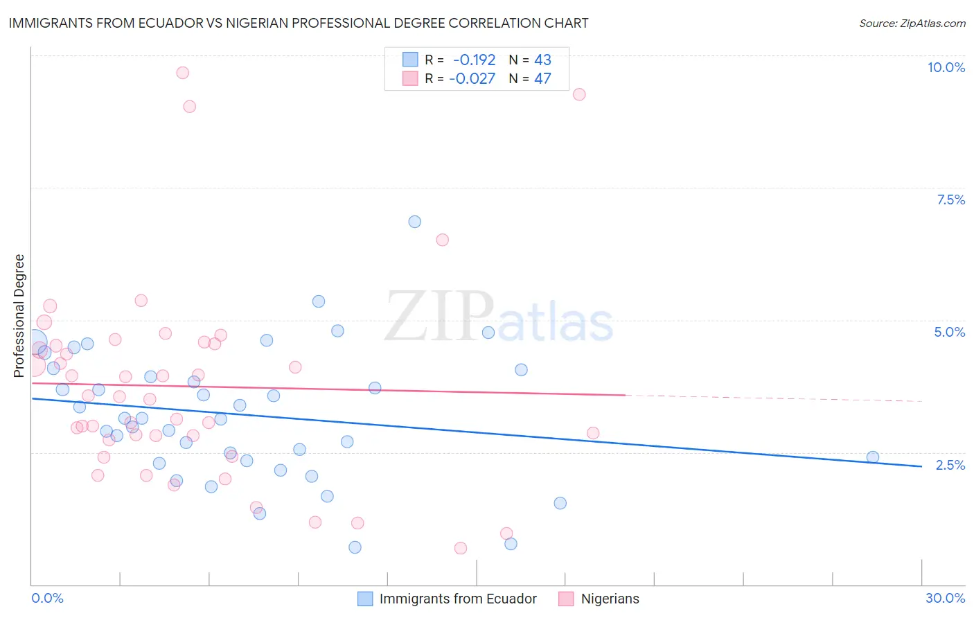 Immigrants from Ecuador vs Nigerian Professional Degree