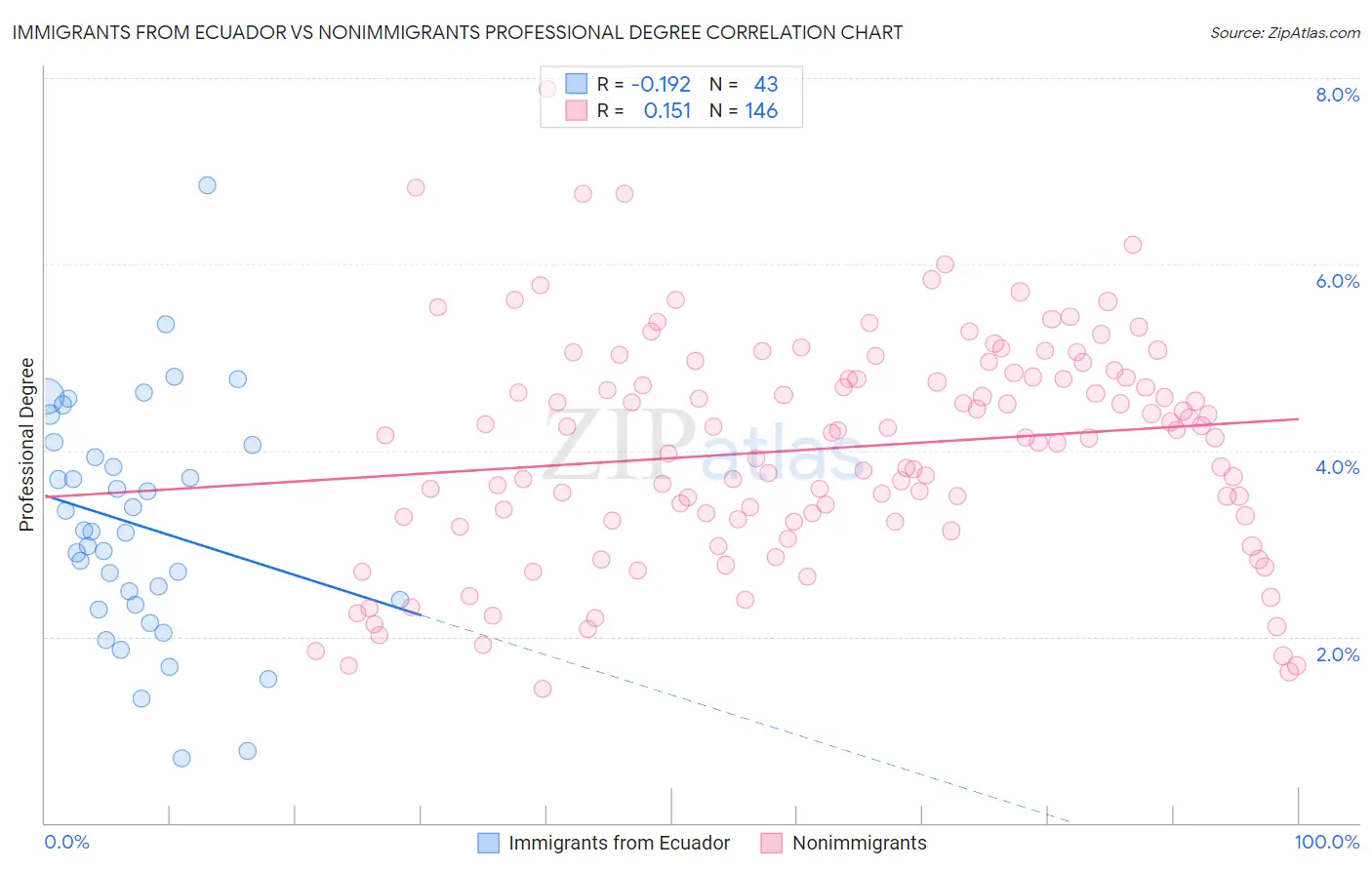 Immigrants from Ecuador vs Nonimmigrants Professional Degree