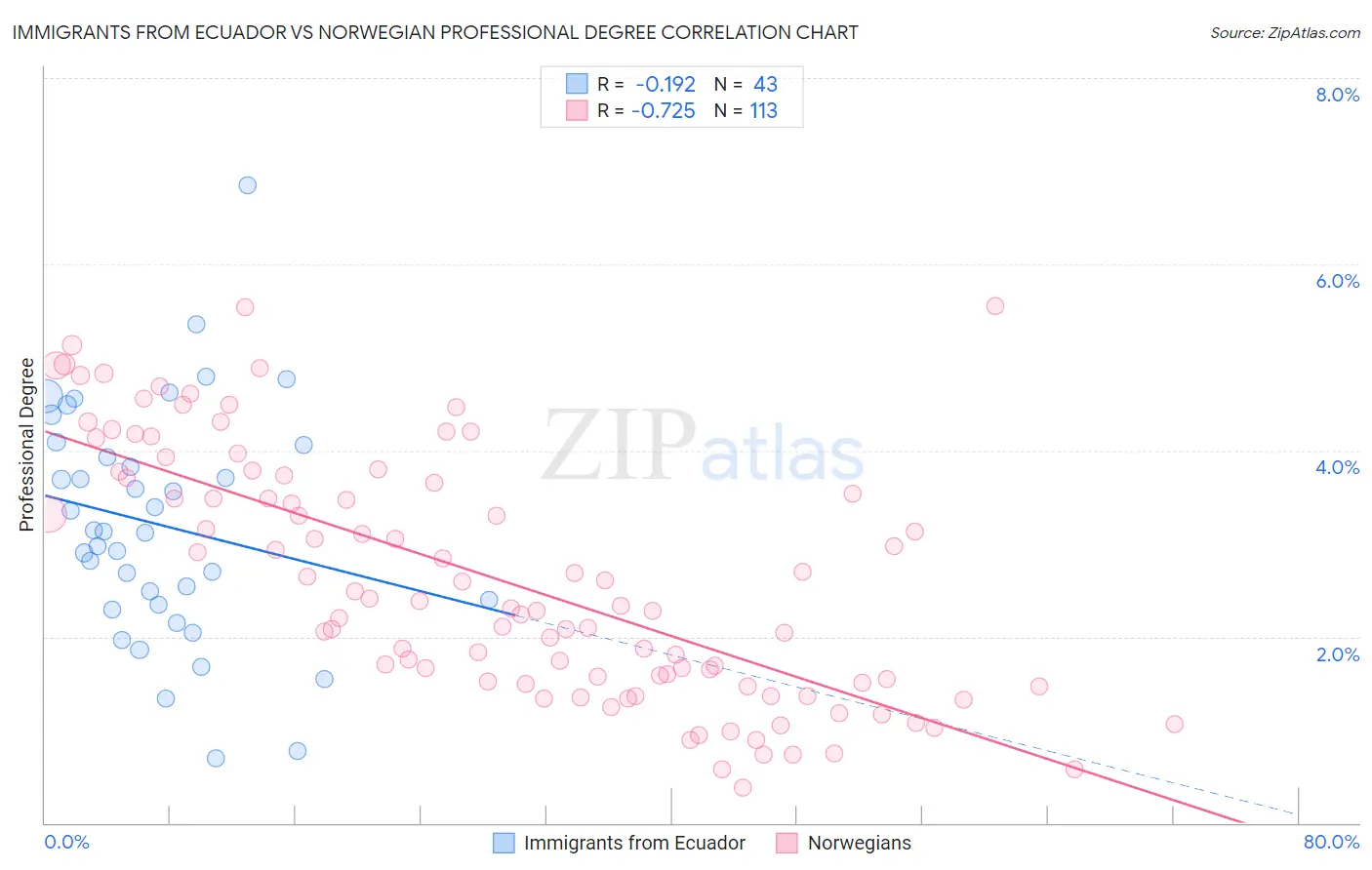 Immigrants from Ecuador vs Norwegian Professional Degree