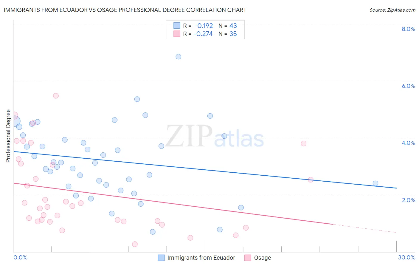 Immigrants from Ecuador vs Osage Professional Degree