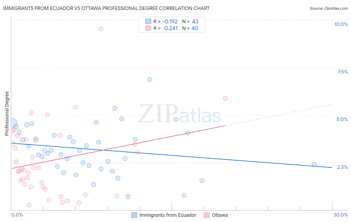 Immigrants from Ecuador vs Ottawa Professional Degree