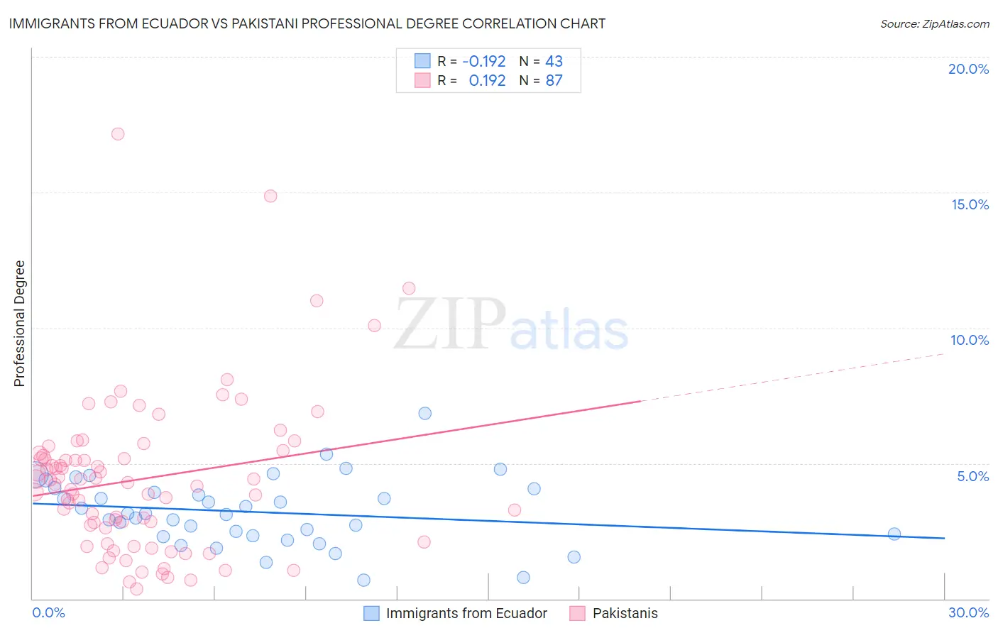 Immigrants from Ecuador vs Pakistani Professional Degree