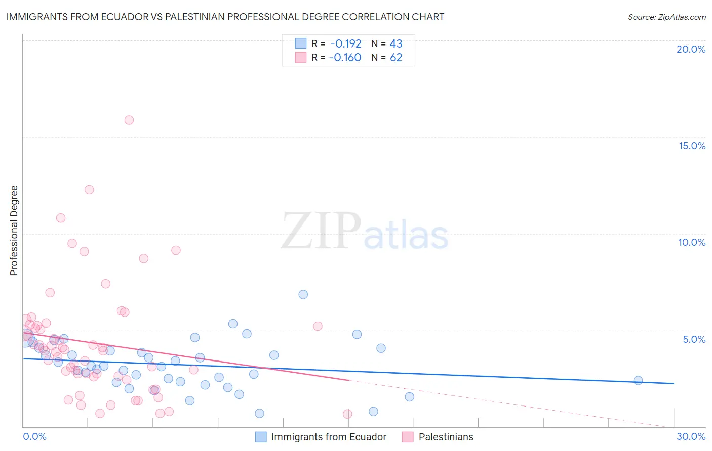 Immigrants from Ecuador vs Palestinian Professional Degree