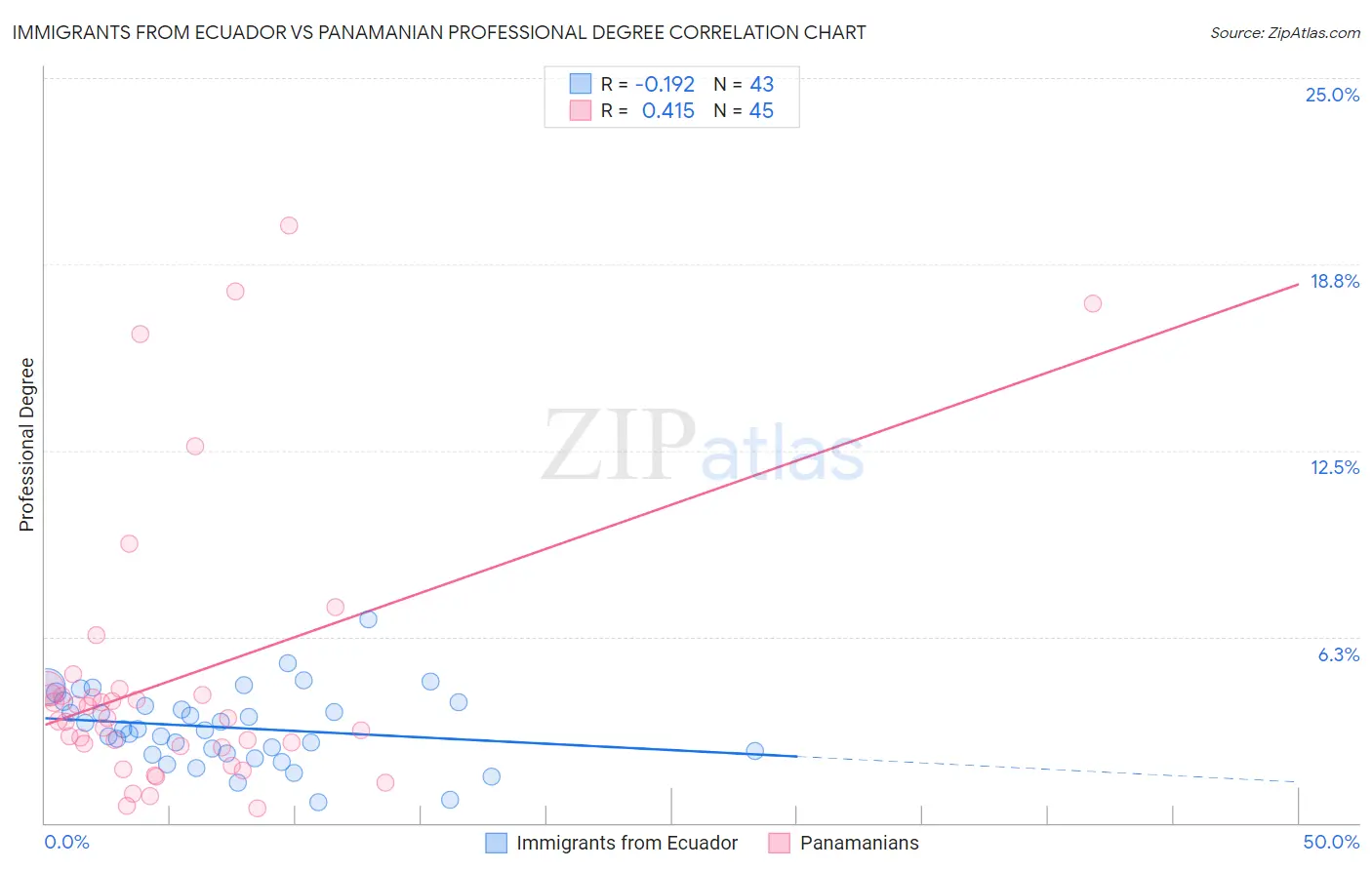 Immigrants from Ecuador vs Panamanian Professional Degree