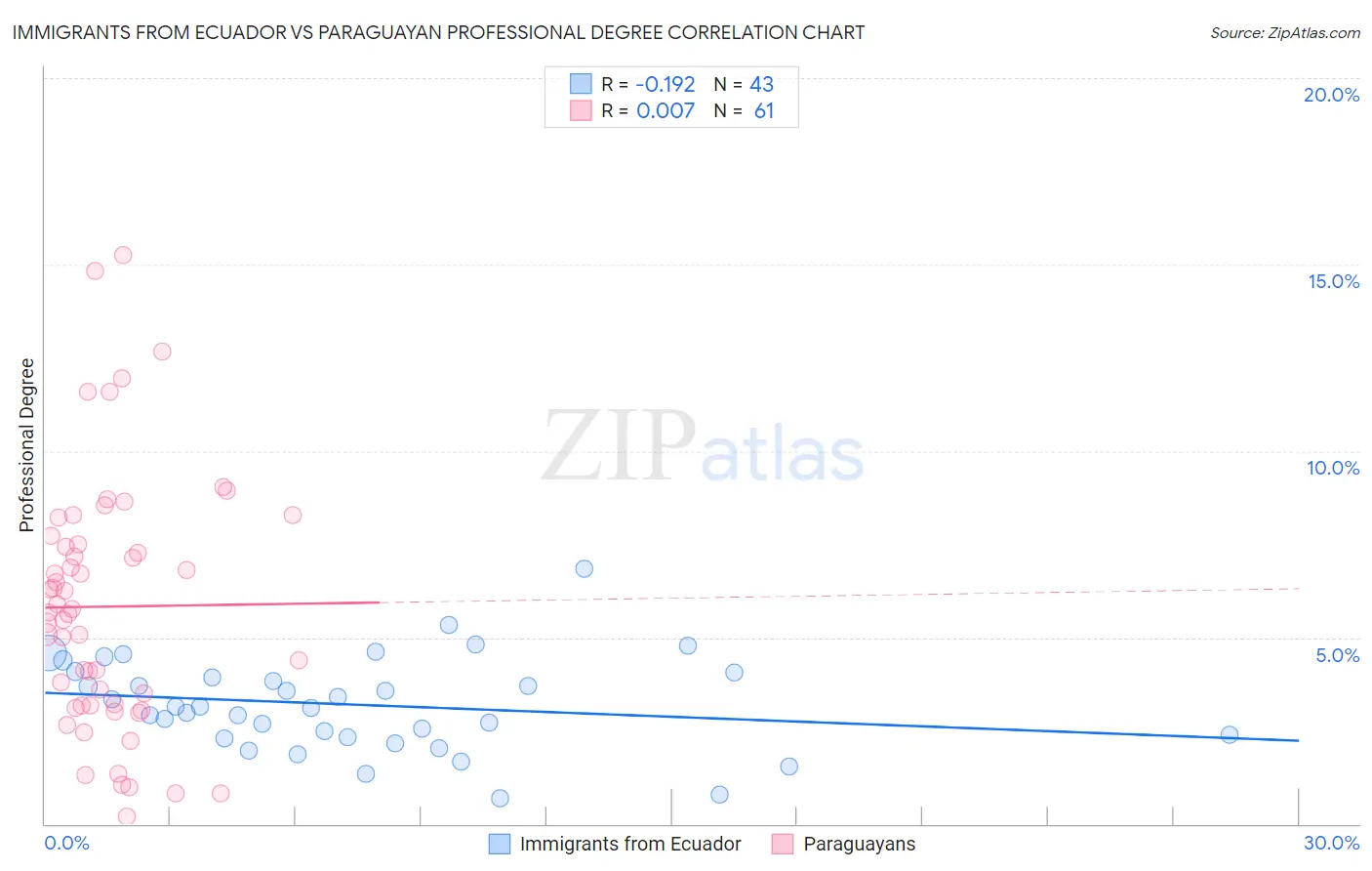 Immigrants from Ecuador vs Paraguayan Professional Degree