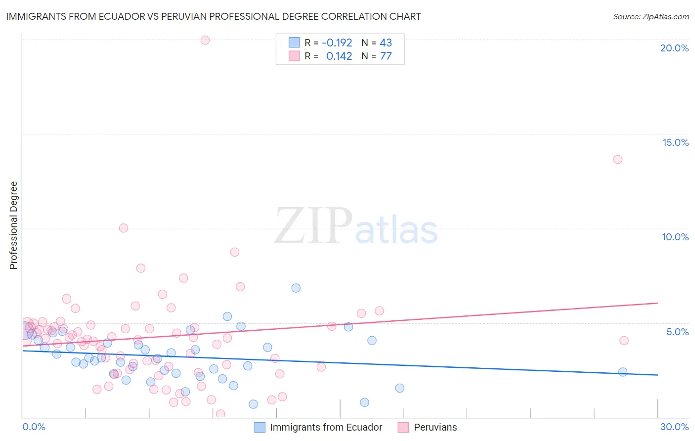 Immigrants from Ecuador vs Peruvian Professional Degree