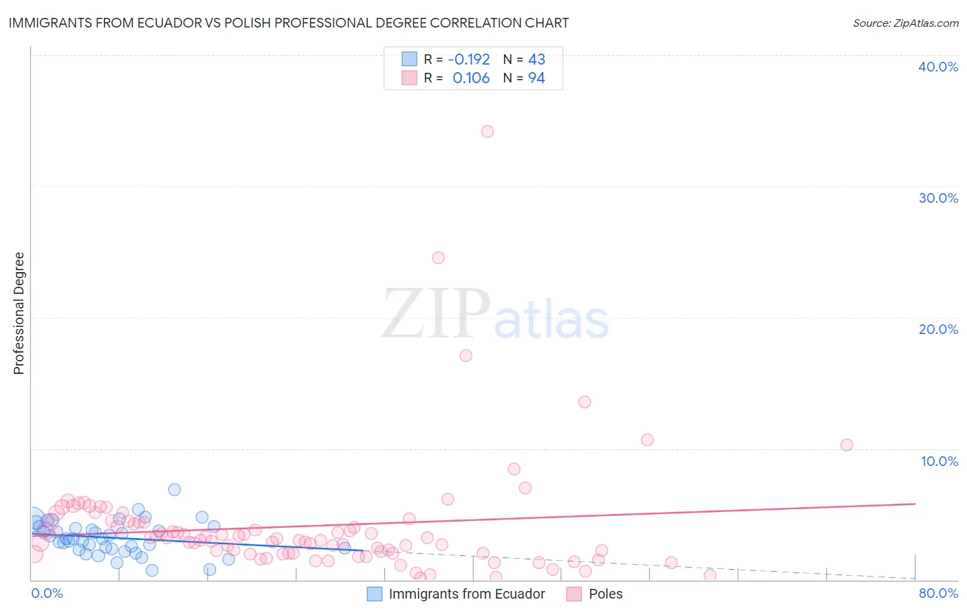 Immigrants from Ecuador vs Polish Professional Degree