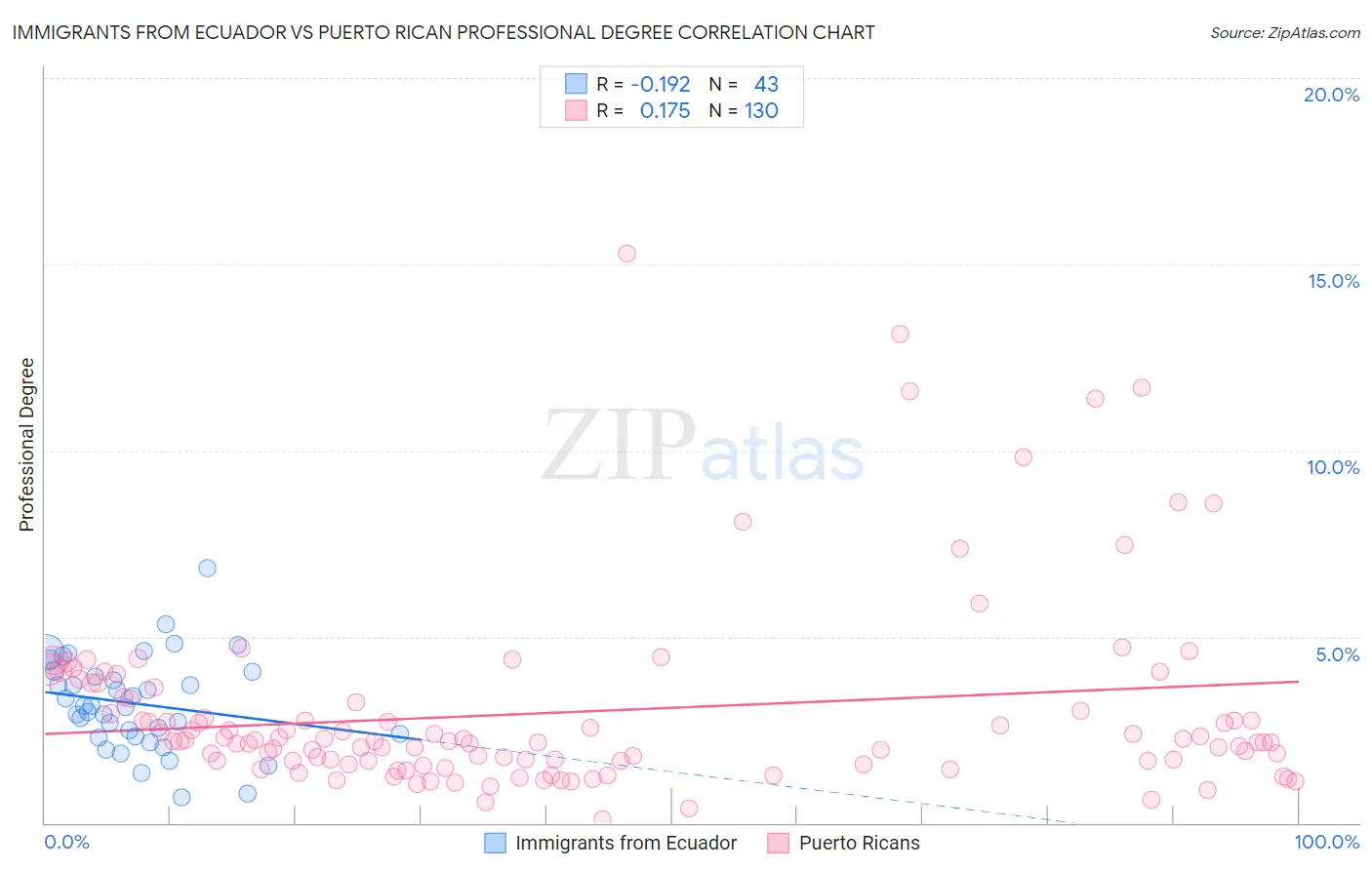 Immigrants from Ecuador vs Puerto Rican Professional Degree