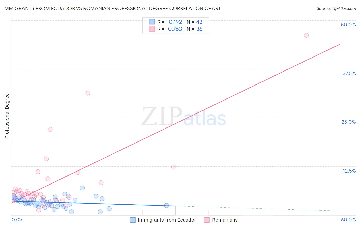 Immigrants from Ecuador vs Romanian Professional Degree