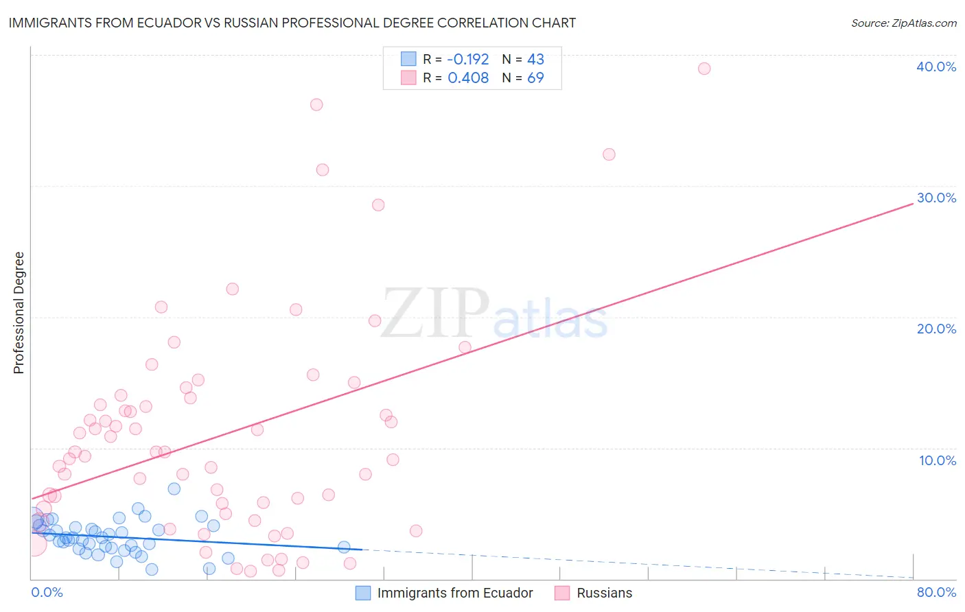 Immigrants from Ecuador vs Russian Professional Degree