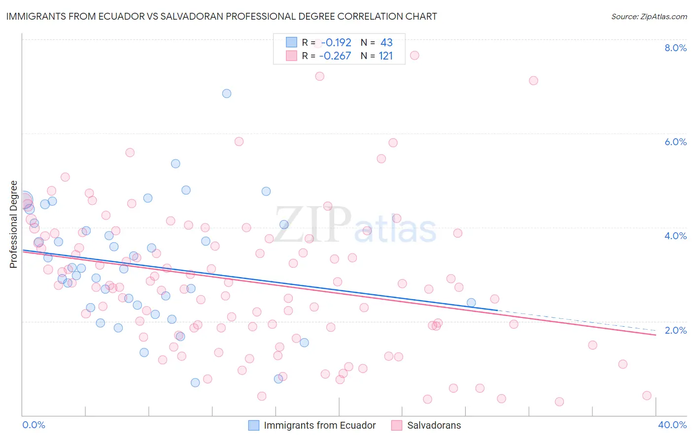 Immigrants from Ecuador vs Salvadoran Professional Degree