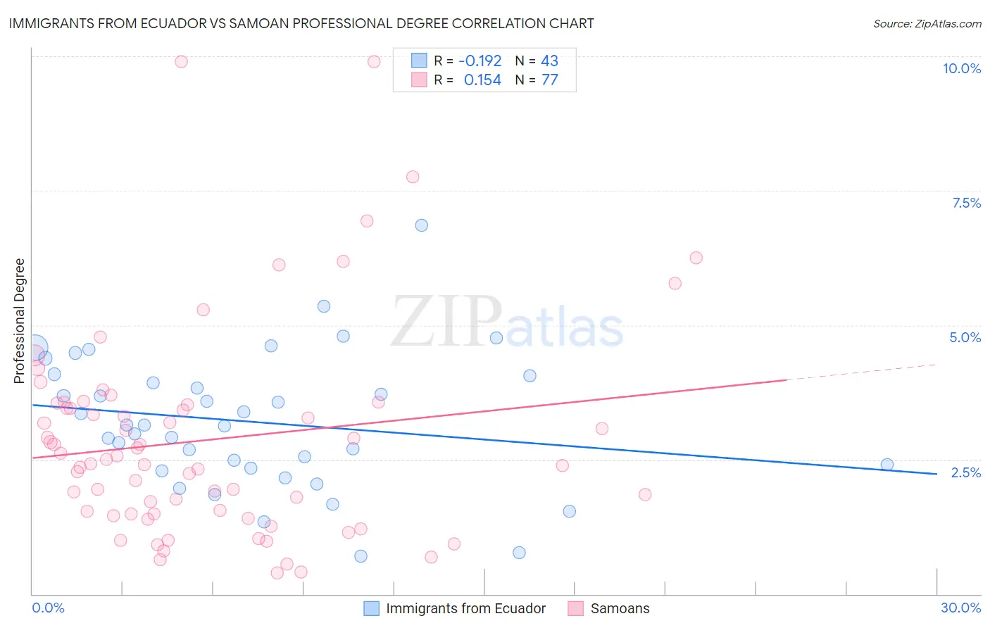 Immigrants from Ecuador vs Samoan Professional Degree