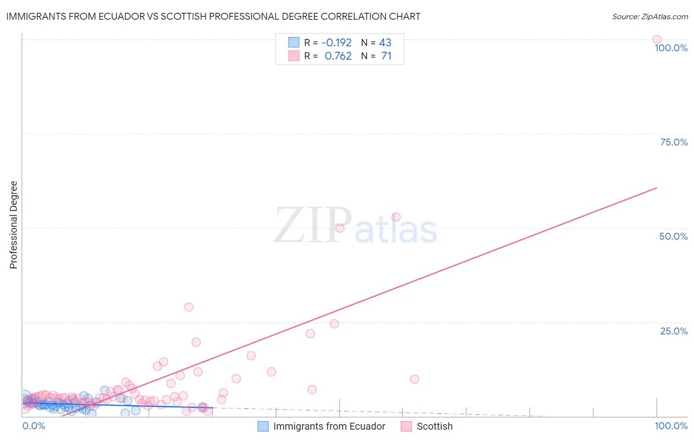 Immigrants from Ecuador vs Scottish Professional Degree