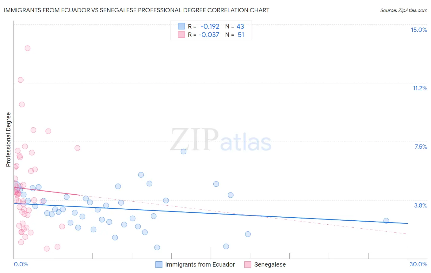 Immigrants from Ecuador vs Senegalese Professional Degree