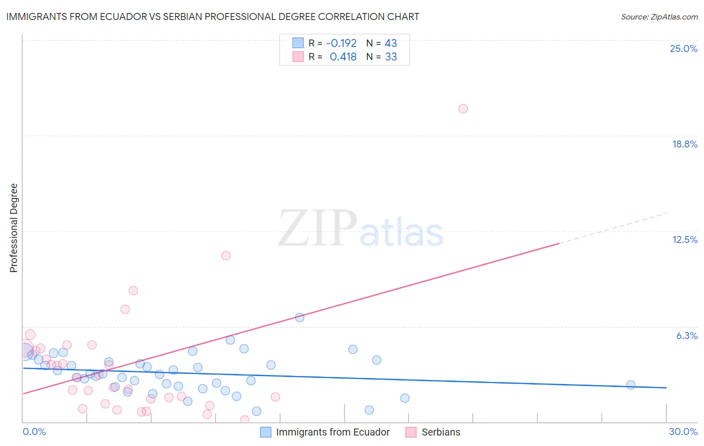 Immigrants from Ecuador vs Serbian Professional Degree