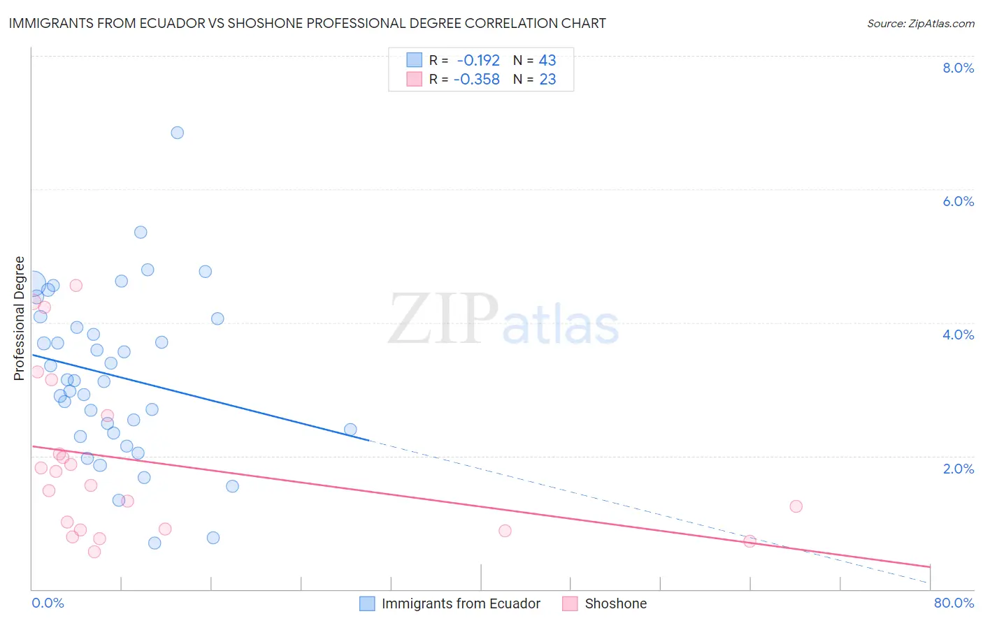 Immigrants from Ecuador vs Shoshone Professional Degree