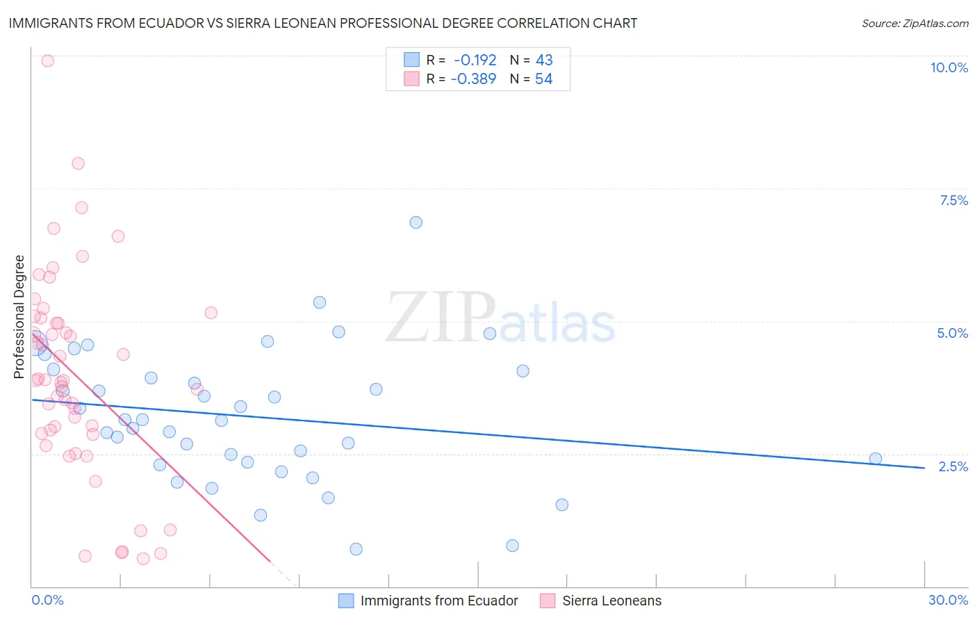 Immigrants from Ecuador vs Sierra Leonean Professional Degree