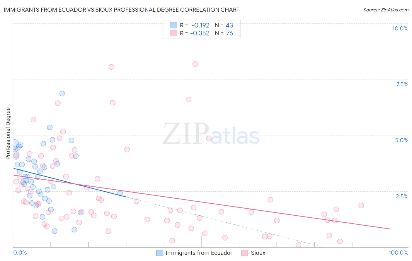 Immigrants from Ecuador vs Sioux Professional Degree