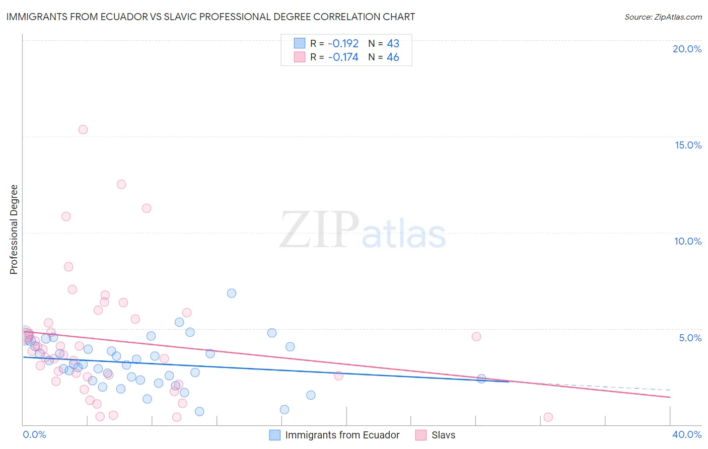 Immigrants from Ecuador vs Slavic Professional Degree