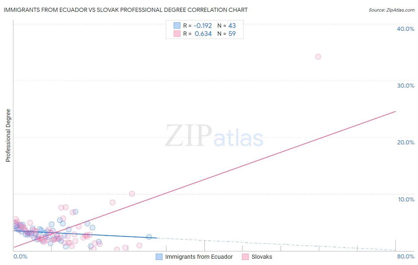 Immigrants from Ecuador vs Slovak Professional Degree