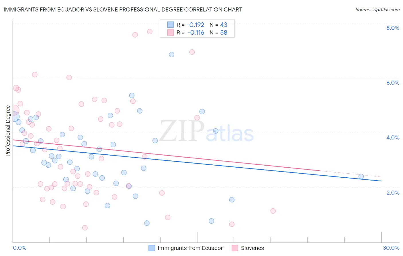 Immigrants from Ecuador vs Slovene Professional Degree