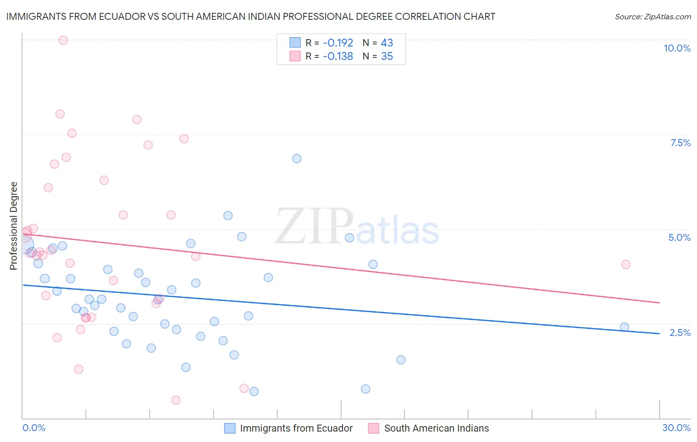 Immigrants from Ecuador vs South American Indian Professional Degree