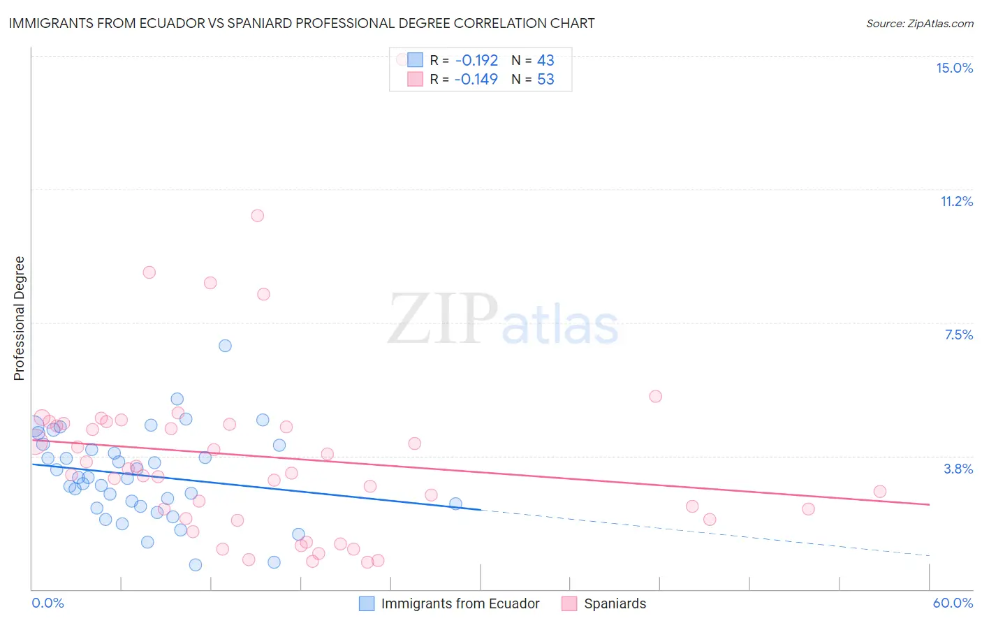 Immigrants from Ecuador vs Spaniard Professional Degree