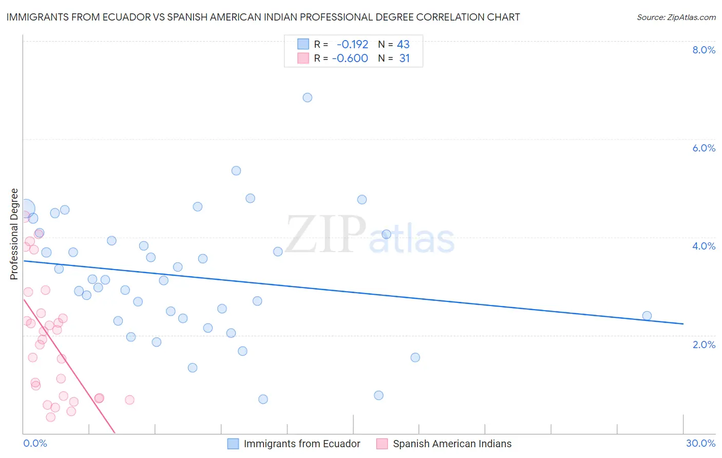 Immigrants from Ecuador vs Spanish American Indian Professional Degree