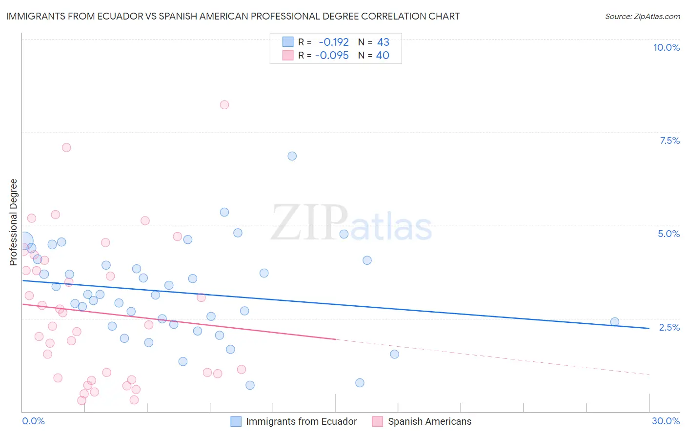 Immigrants from Ecuador vs Spanish American Professional Degree