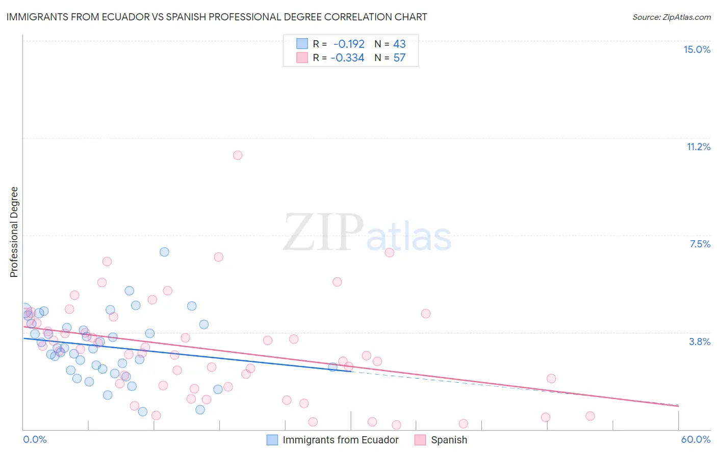 Immigrants from Ecuador vs Spanish Professional Degree