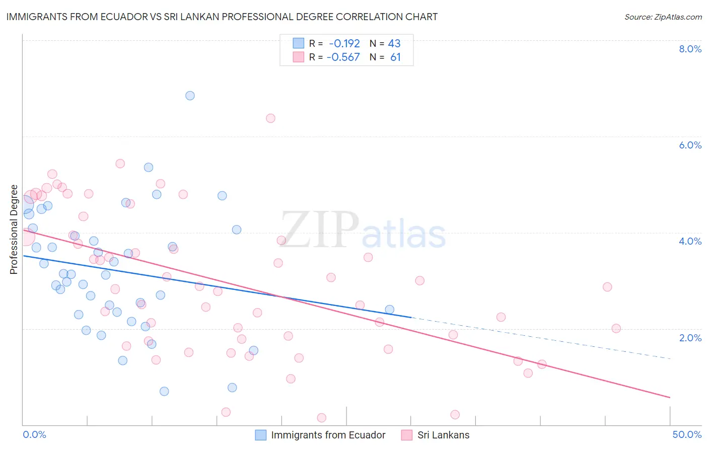 Immigrants from Ecuador vs Sri Lankan Professional Degree