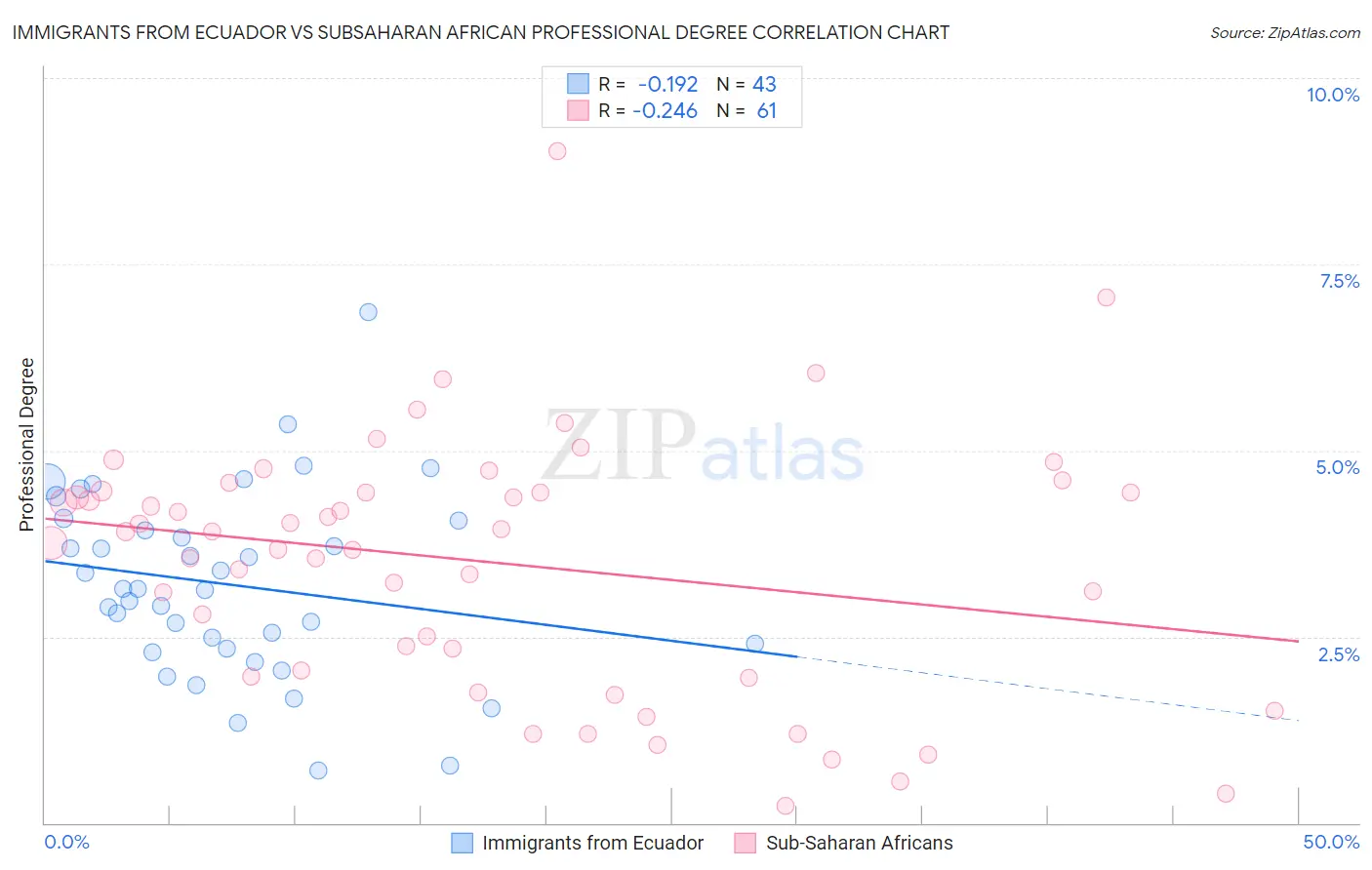 Immigrants from Ecuador vs Subsaharan African Professional Degree