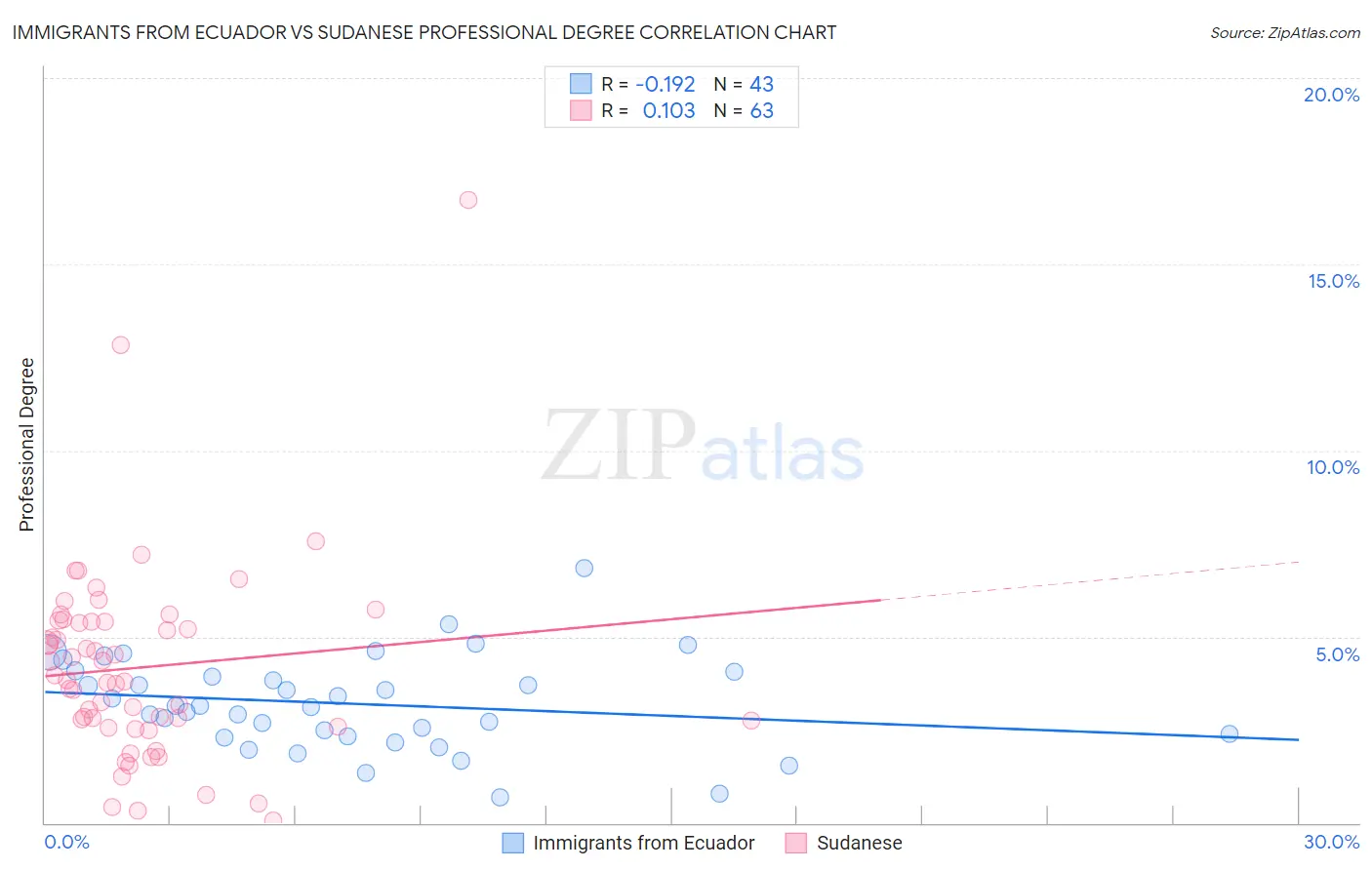 Immigrants from Ecuador vs Sudanese Professional Degree