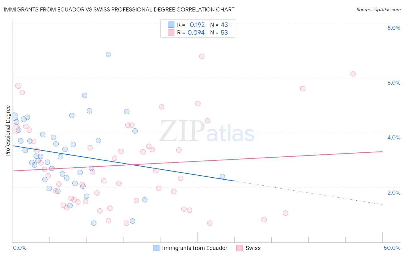 Immigrants from Ecuador vs Swiss Professional Degree