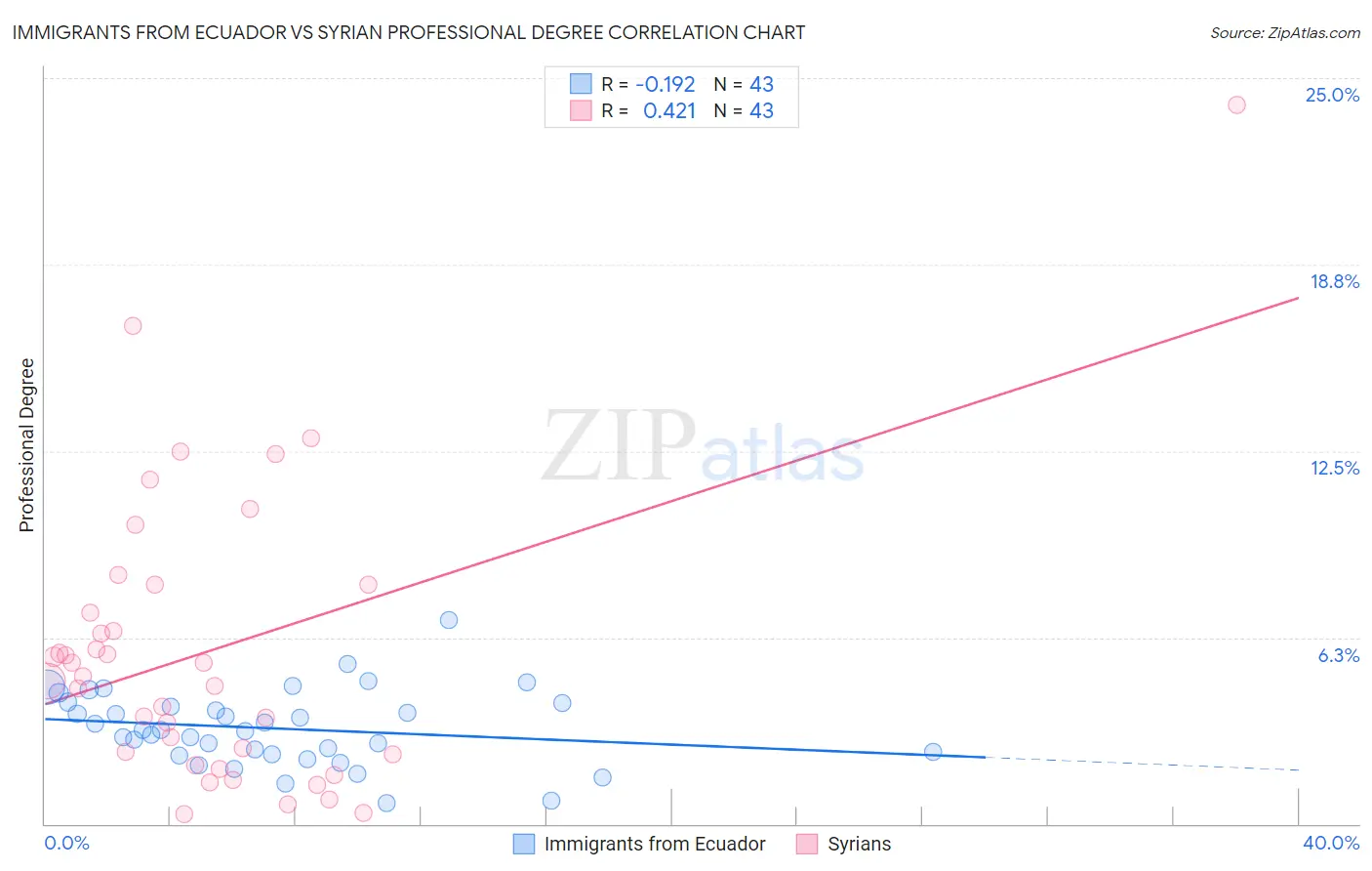 Immigrants from Ecuador vs Syrian Professional Degree