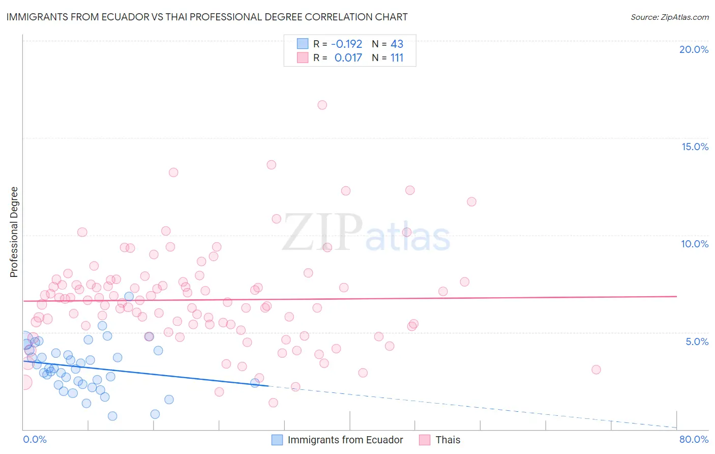 Immigrants from Ecuador vs Thai Professional Degree
