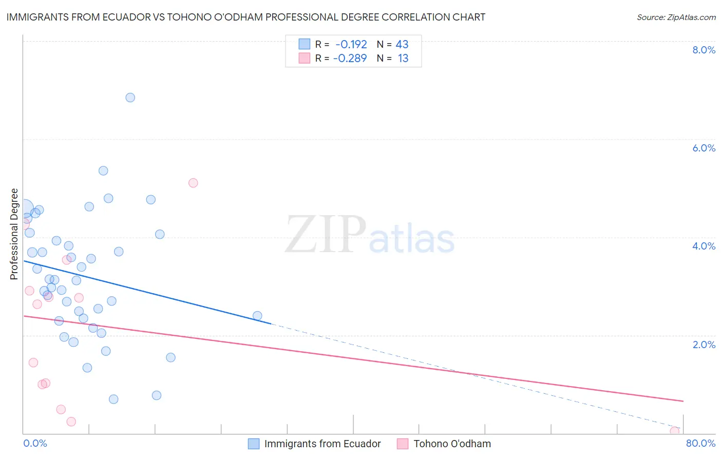 Immigrants from Ecuador vs Tohono O'odham Professional Degree