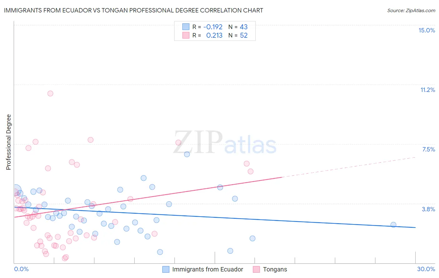 Immigrants from Ecuador vs Tongan Professional Degree