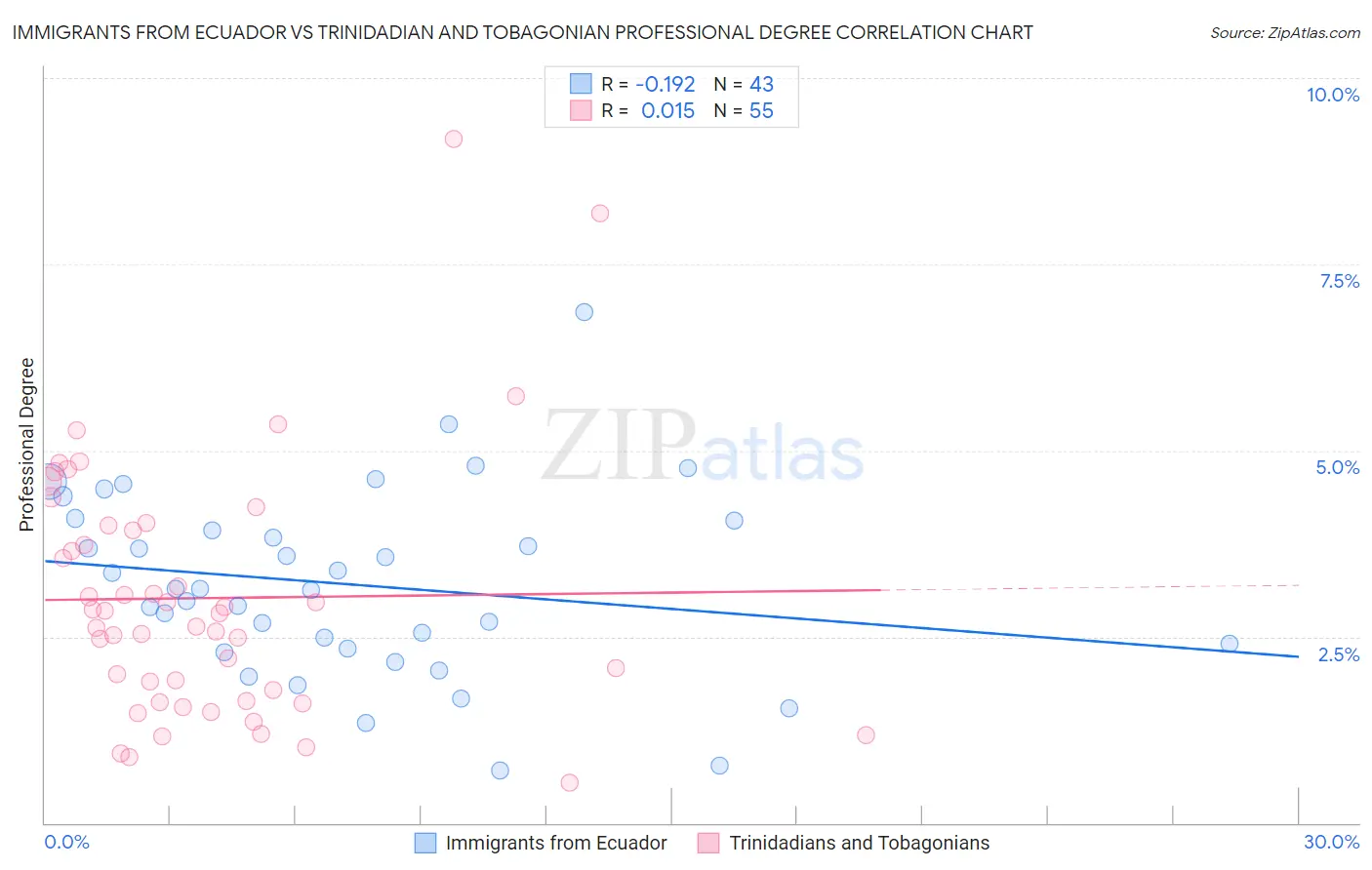 Immigrants from Ecuador vs Trinidadian and Tobagonian Professional Degree