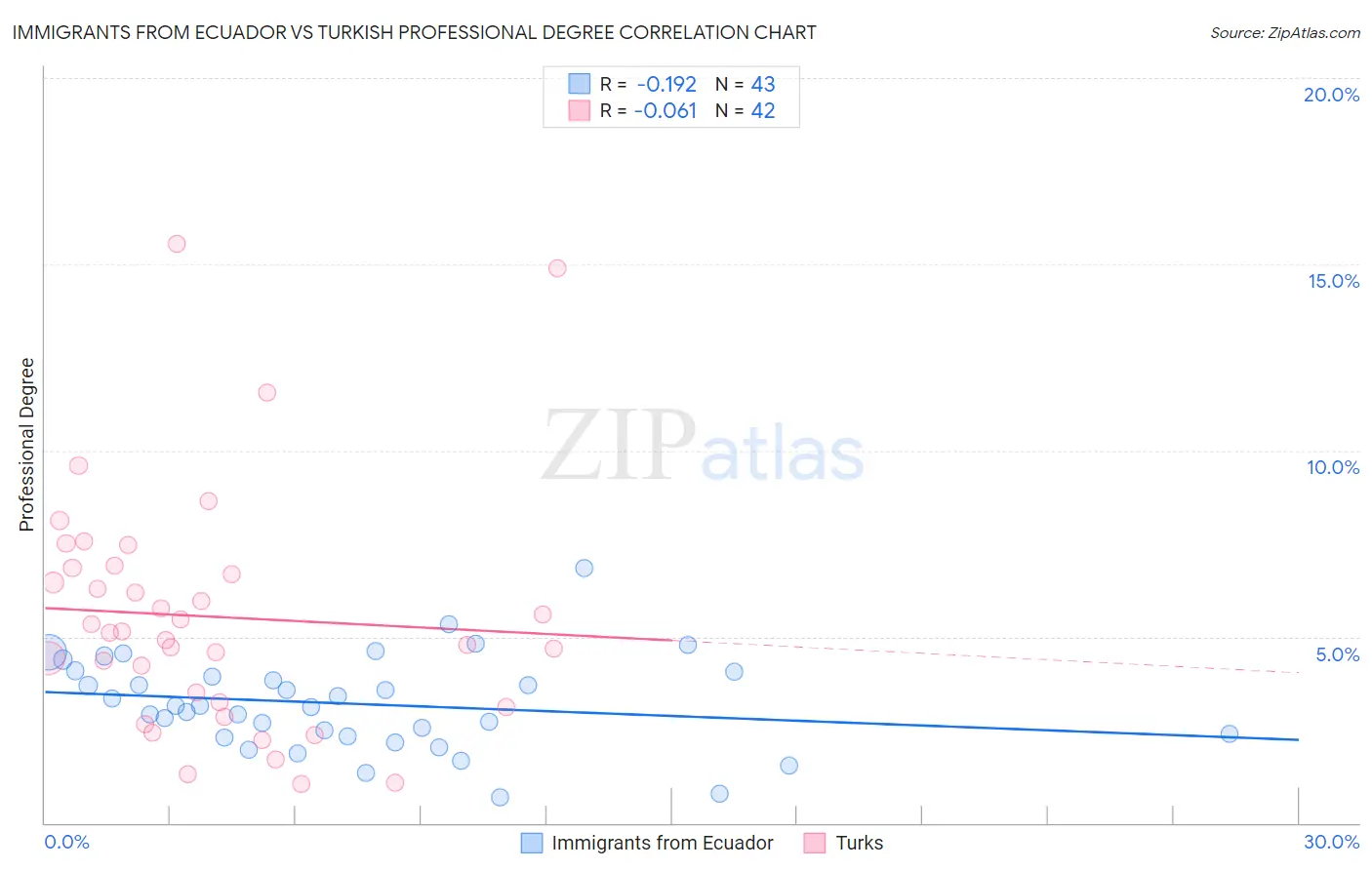 Immigrants from Ecuador vs Turkish Professional Degree