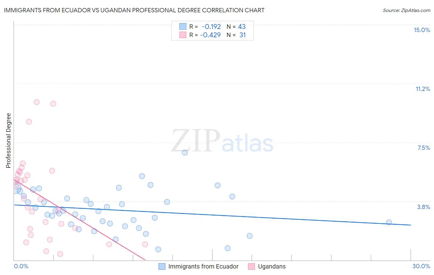 Immigrants from Ecuador vs Ugandan Professional Degree