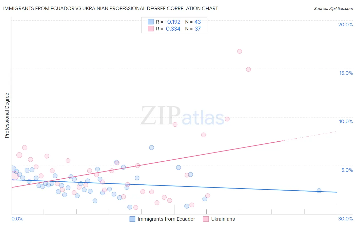 Immigrants from Ecuador vs Ukrainian Professional Degree