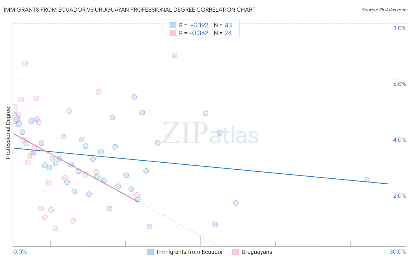 Immigrants from Ecuador vs Uruguayan Professional Degree