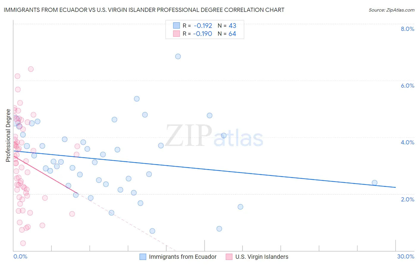 Immigrants from Ecuador vs U.S. Virgin Islander Professional Degree