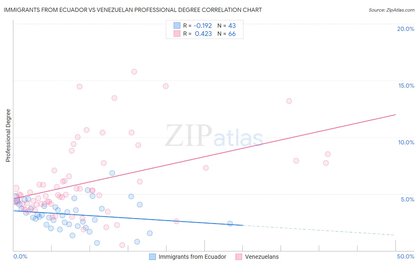 Immigrants from Ecuador vs Venezuelan Professional Degree