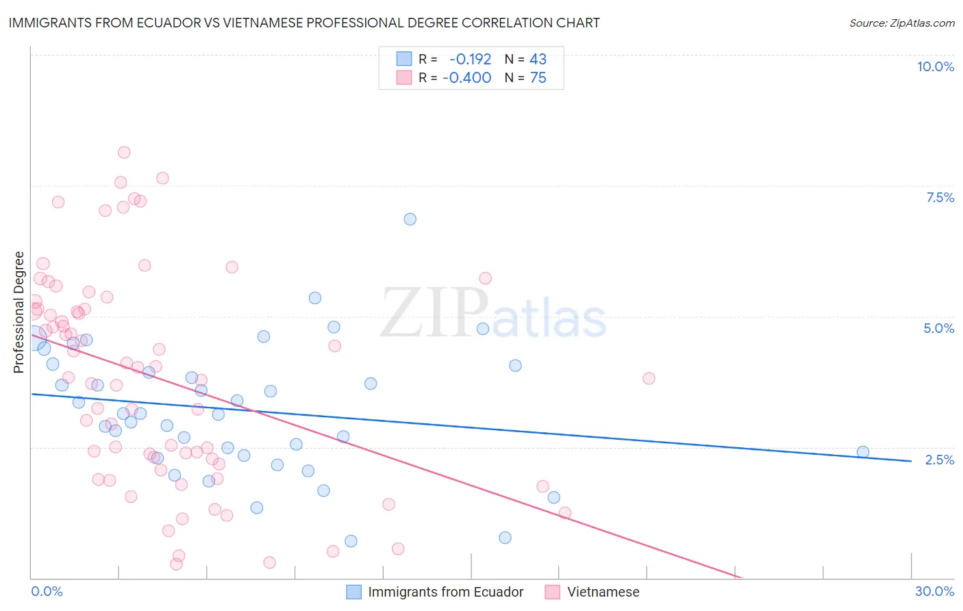 Immigrants from Ecuador vs Vietnamese Professional Degree