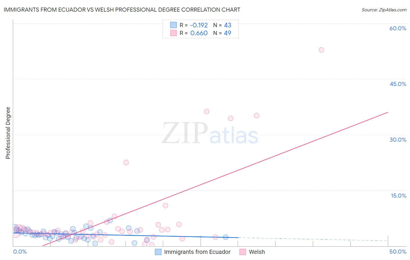 Immigrants from Ecuador vs Welsh Professional Degree