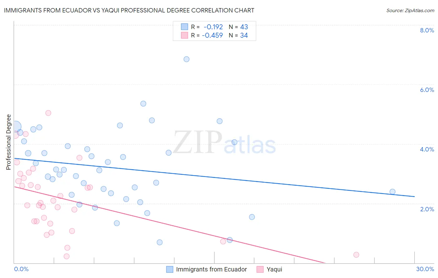 Immigrants from Ecuador vs Yaqui Professional Degree